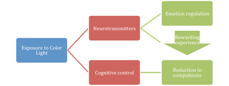 Model of Managing Addictive Behaviors