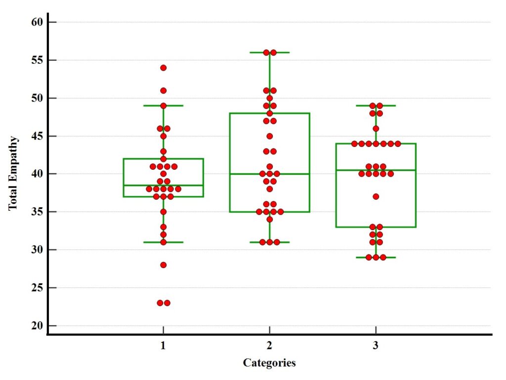 A scatter plot showing empathy scores among the three study groups of participants
