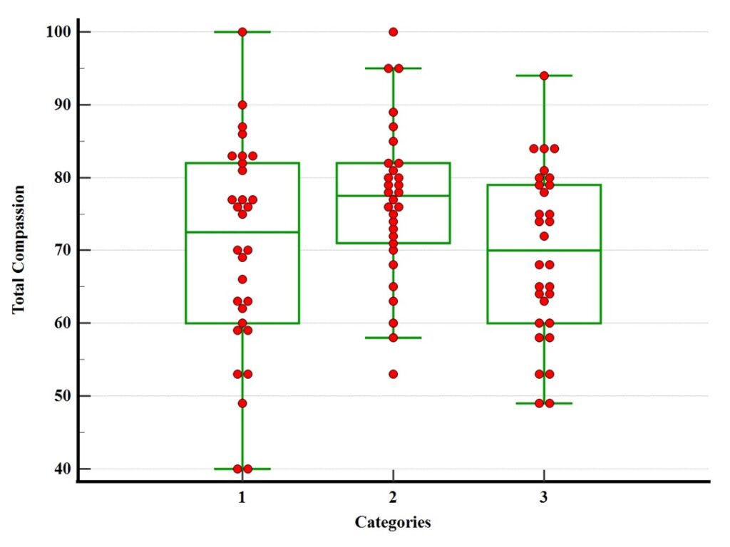 A scatter plot showing self-compassion among the three study groups of participants