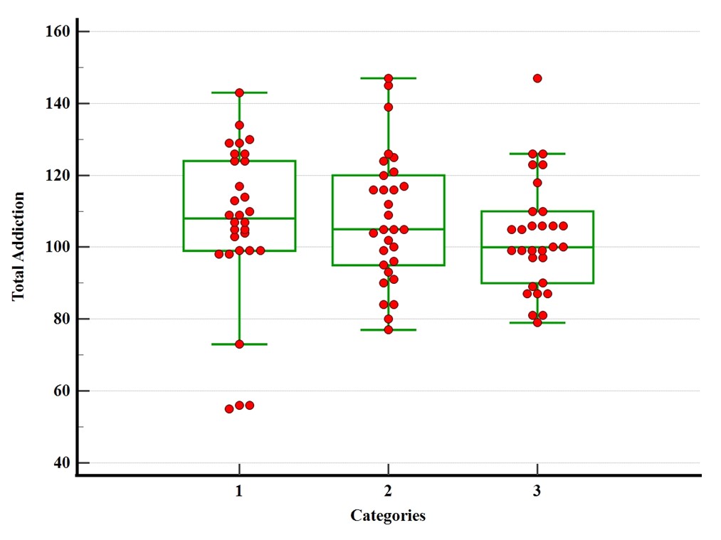 A scatter plot showing process addiction scores among the three study groups of participants