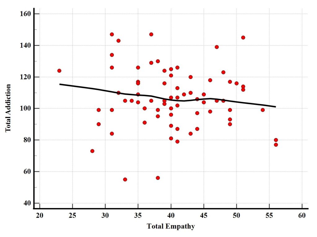 A scatter plot showing correlation between the empathy and process addiction scores in the sample