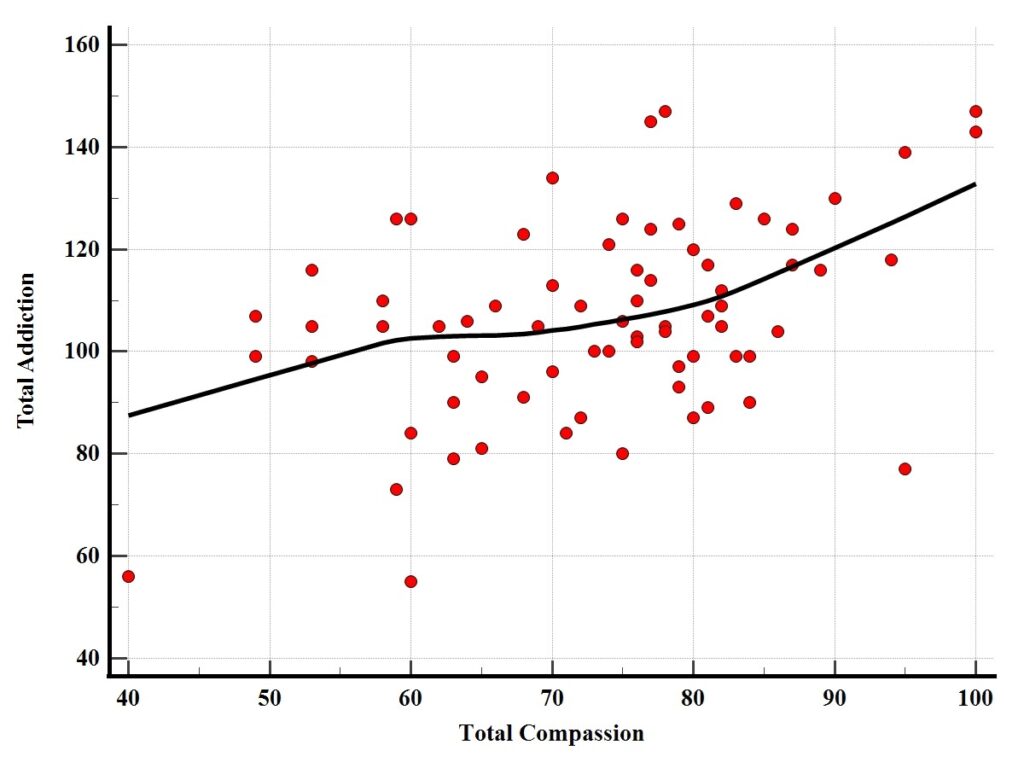 A scatter plot showing correlation between the self-compassion and process addiction scores in the sample