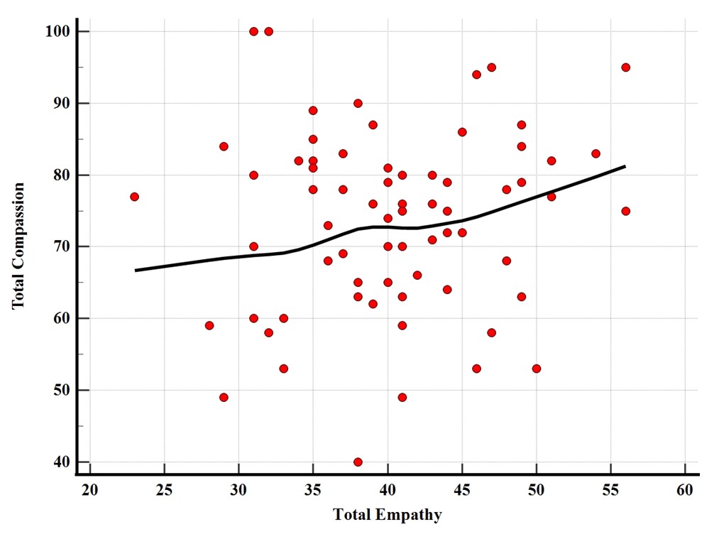 A scatter plot showing correlation between the empathy and self-compassion scores in the sample
