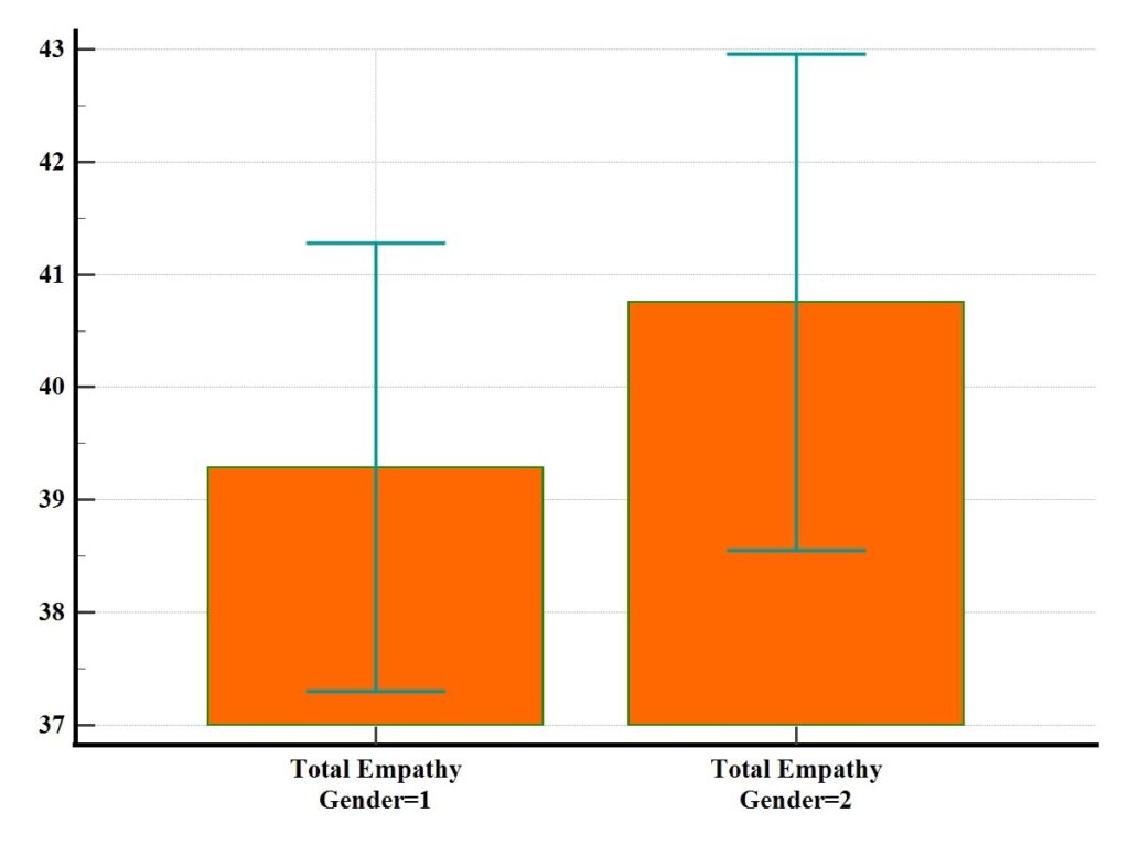 A bar chart showing the difference between genders for the empathy scores 