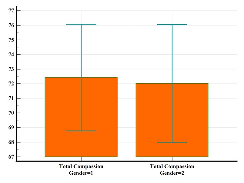A bar chart showing the difference between genders for the self-compassion scores