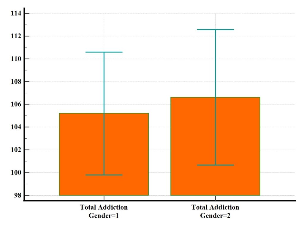 A bar chart showing the difference between genders for the process addiction scores
